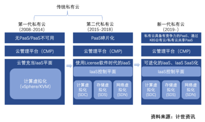 計(jì)世資訊發(fā)布2021年中國私有云市場研究報(bào)告，“三華”持續(xù)領(lǐng)跑商業(yè)管理領(lǐng)域