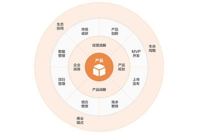 MVP戰(zhàn)略 產(chǎn)品經(jīng)理如何為產(chǎn)品的商業(yè)化成功負(fù)責(zé)
